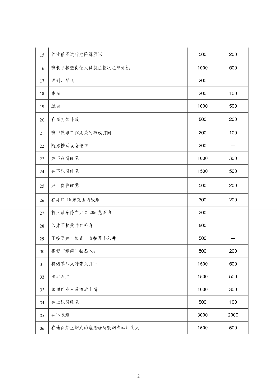 安全生产奖惩管理办法.doc_第2页