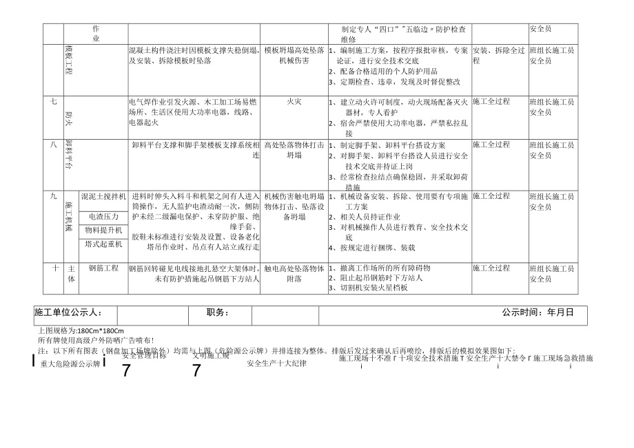 【告知牌】建筑工地重大危险源公示牌(完整).docx_第2页