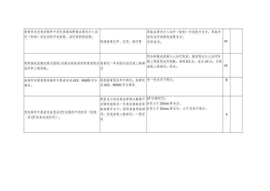 2021年度国家防治卒中中心现场指导评估指标（技术部分220分）.docx_第2页