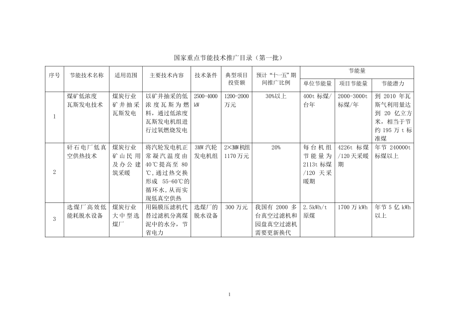 国家重点节能技术推广名录1.docx_第2页