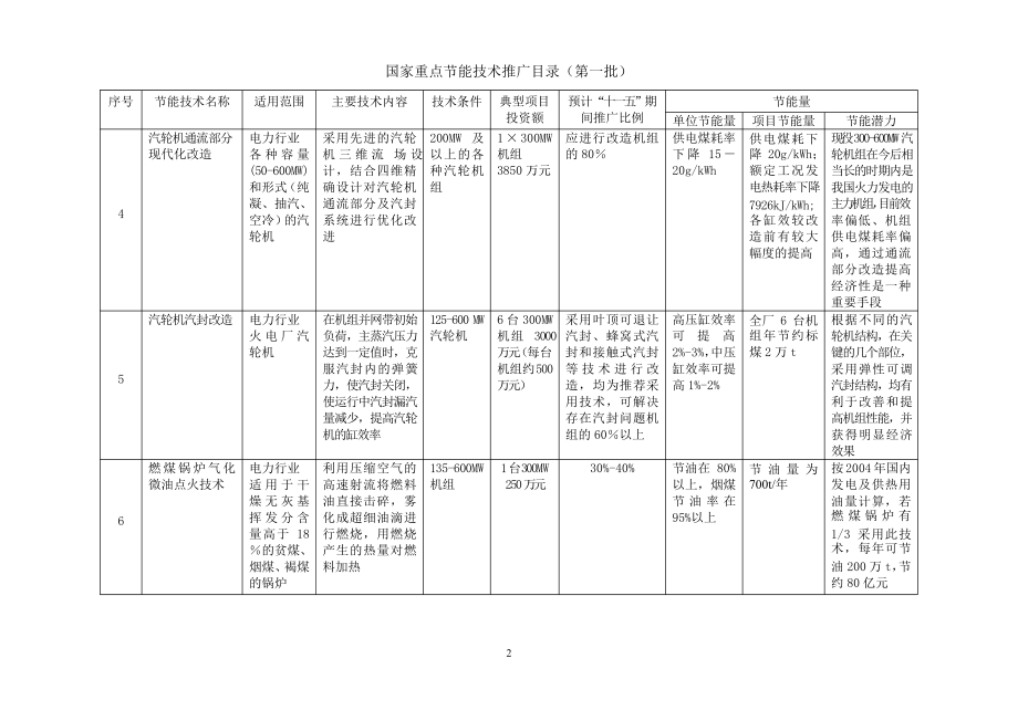 国家重点节能技术推广名录1.docx_第3页