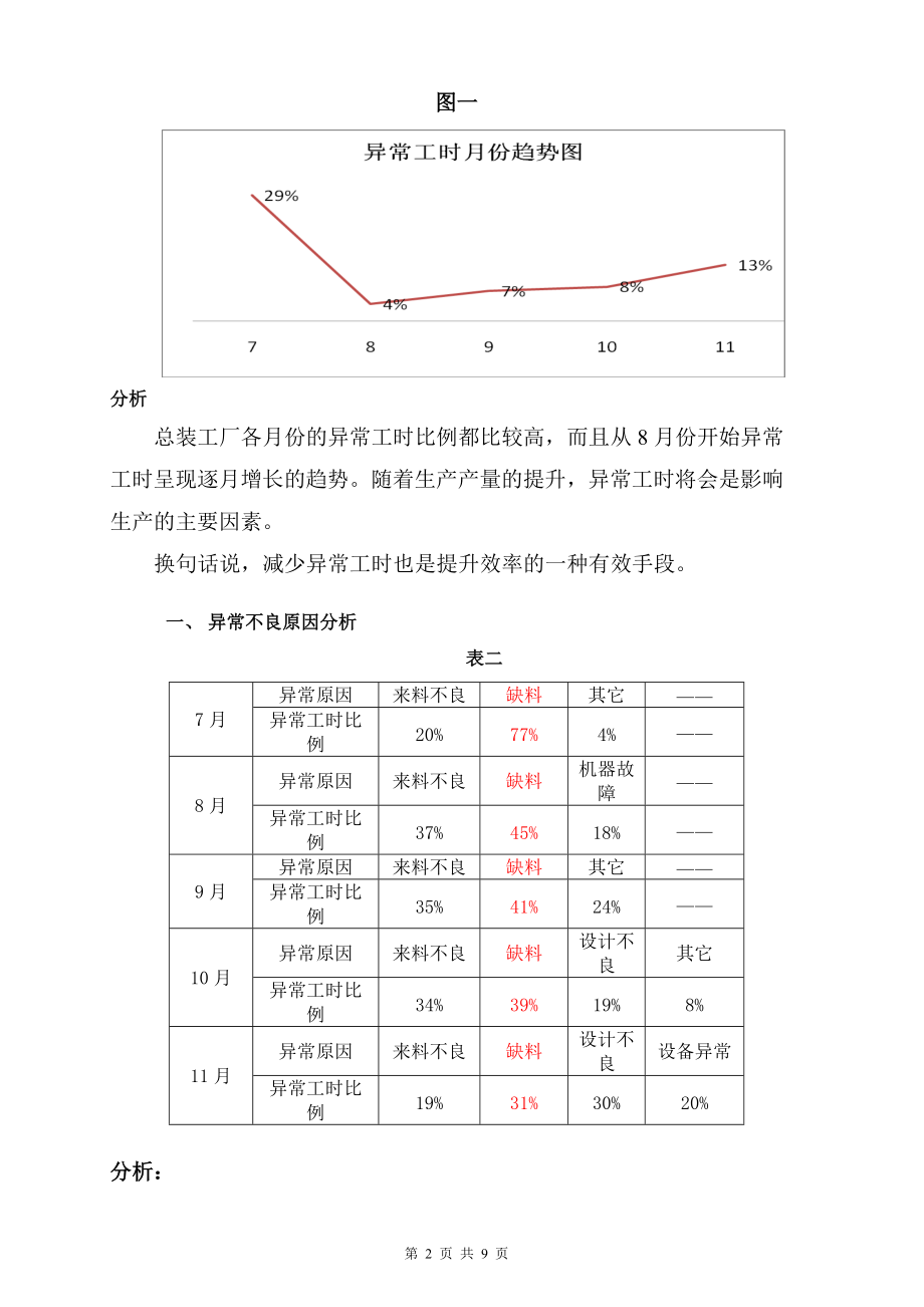 总装工厂异常工时分析报告.docx_第2页