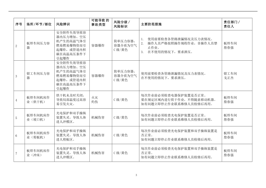 安全风险分级与管控台账(DOC79页).doc_第3页