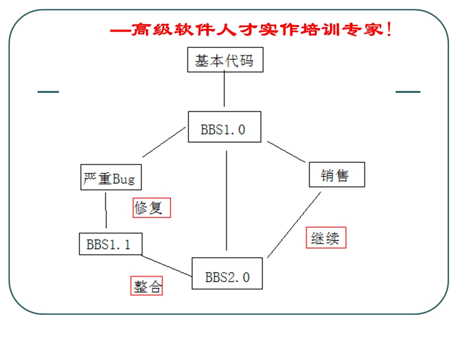 版本控制ppt课件.ppt_第3页