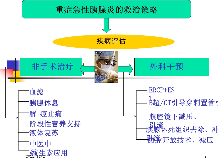 重症急性胰腺炎并发腹腔感染的处理对策与思考课件.ppt_第2页