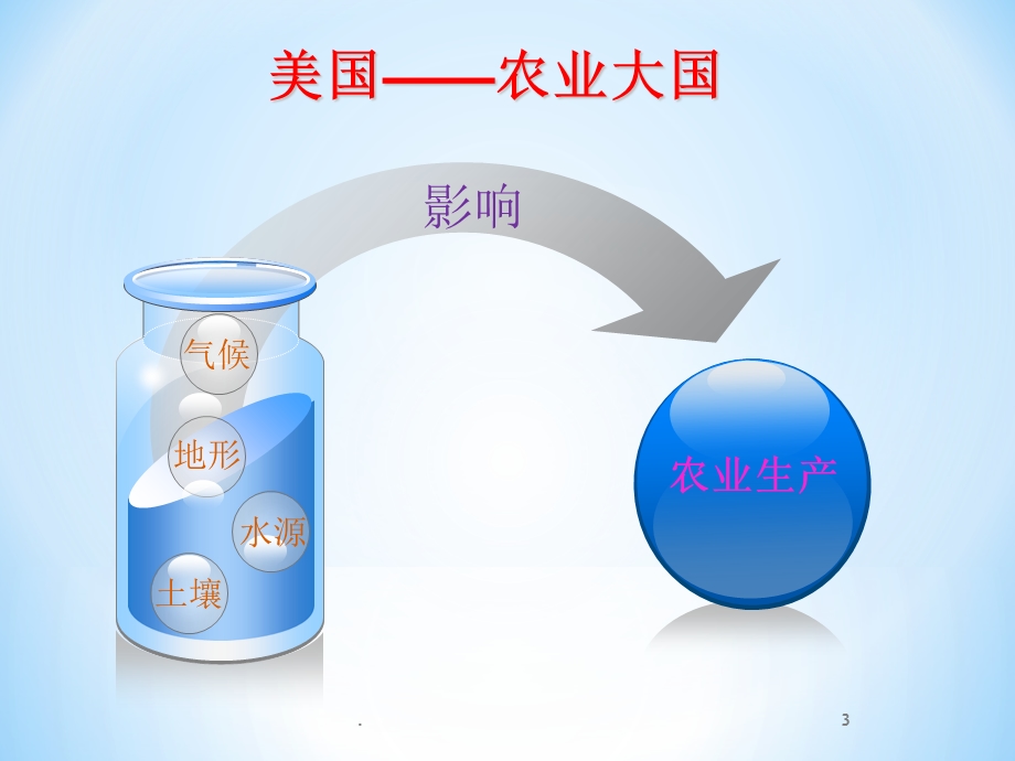 美国农业地区专业化课件ppt.ppt_第3页