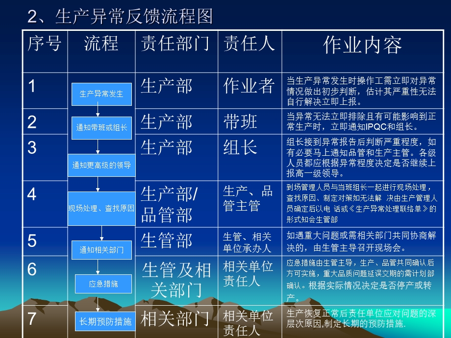 异常处理及操作流程教材课件.ppt_第3页