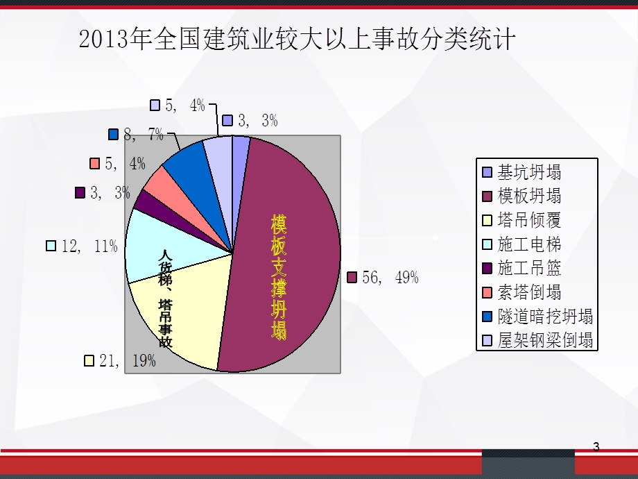 建筑施工现场安全事故案例分析课件.ppt_第3页