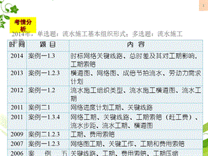 建筑工程施工管理实务进度管理课件.ppt