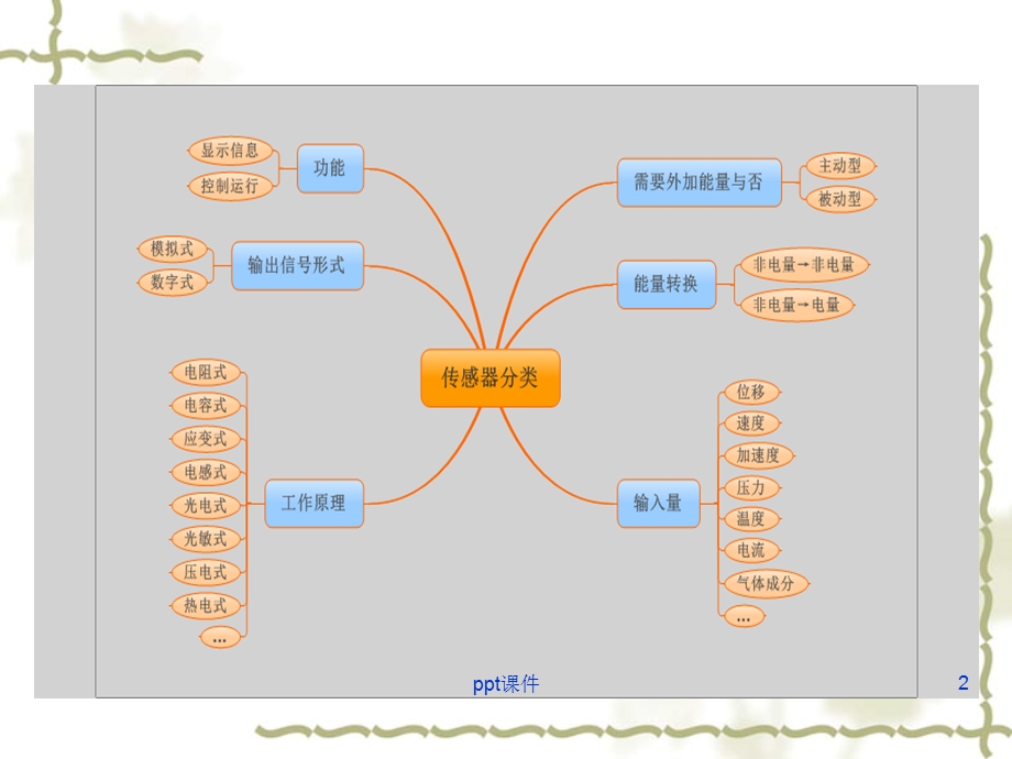 汽车传感器概述课件.ppt_第2页