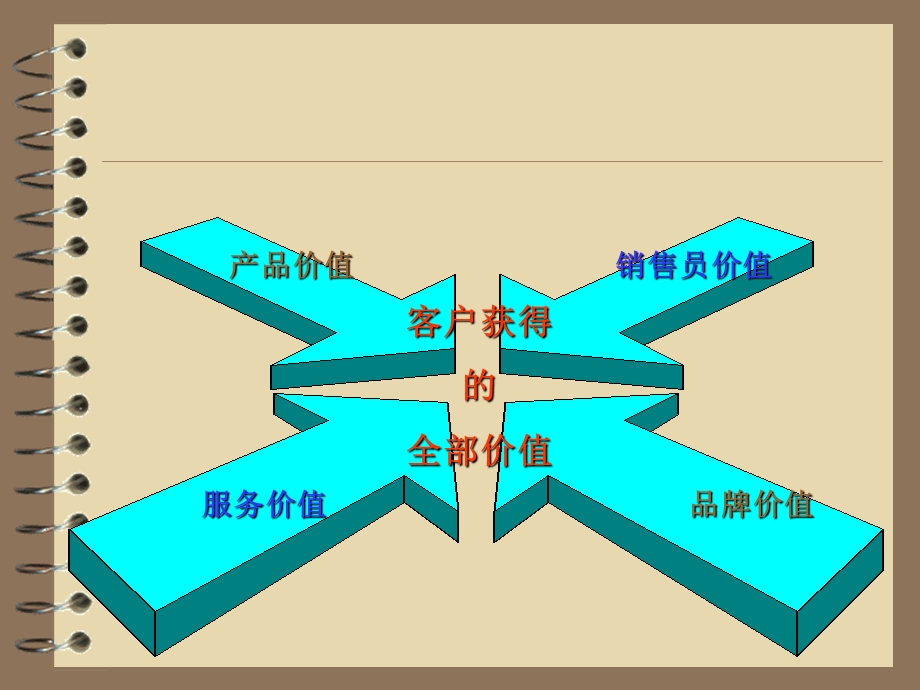 工程销售技巧课件.ppt_第3页