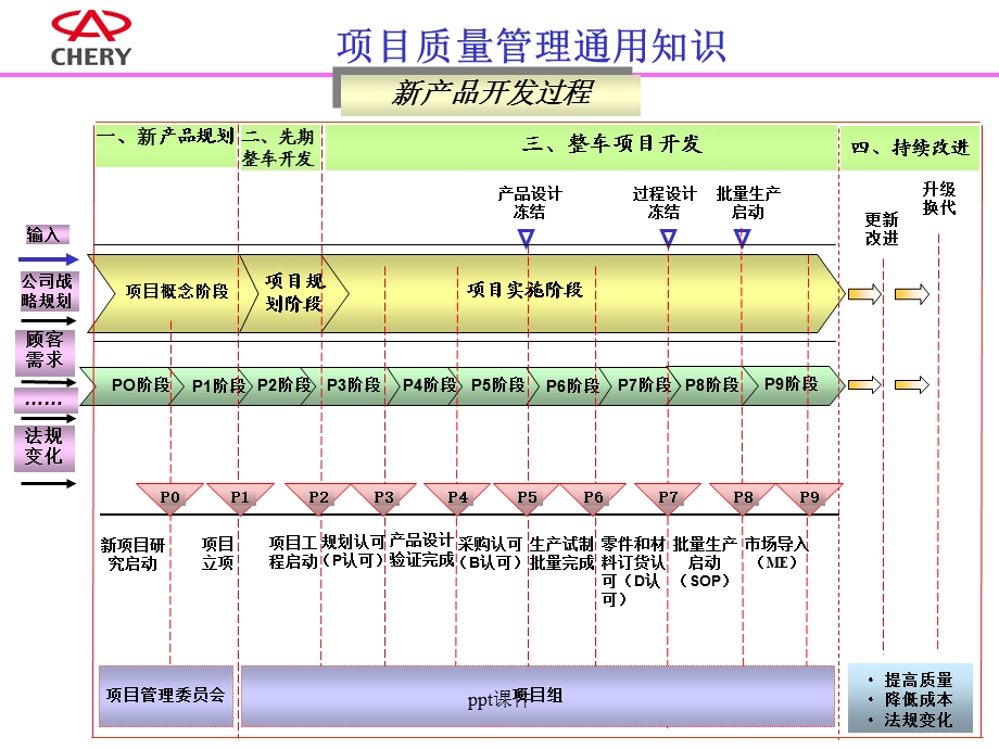 汽车行业项目质量培训课件.ppt_第3页