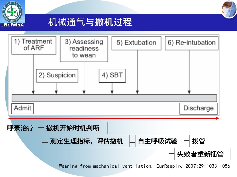 机械通气规范化脱机流程课件.ppt_第3页