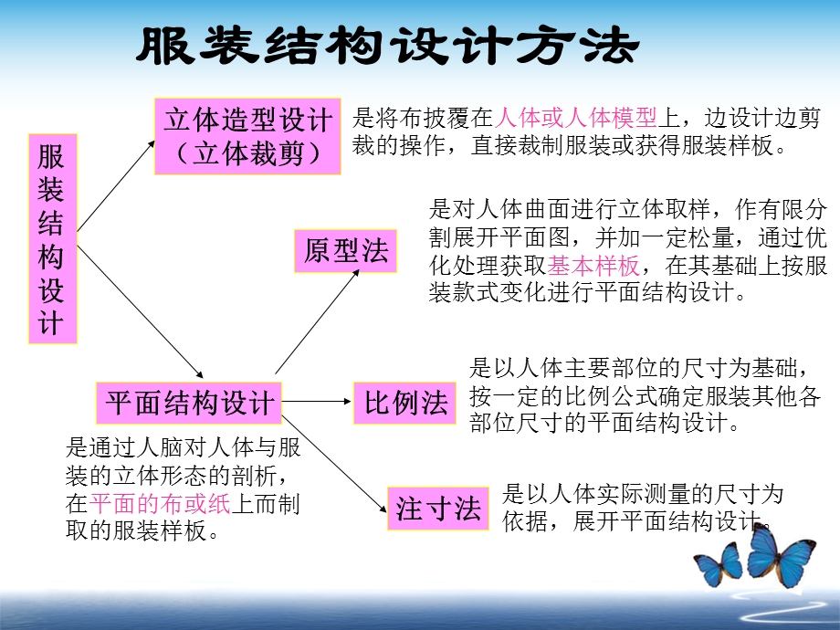 服装结构设计基础知识课件.ppt_第3页