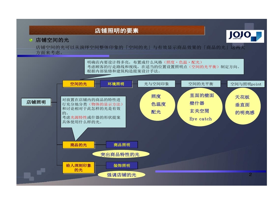 店铺照明的设计课件.ppt_第2页