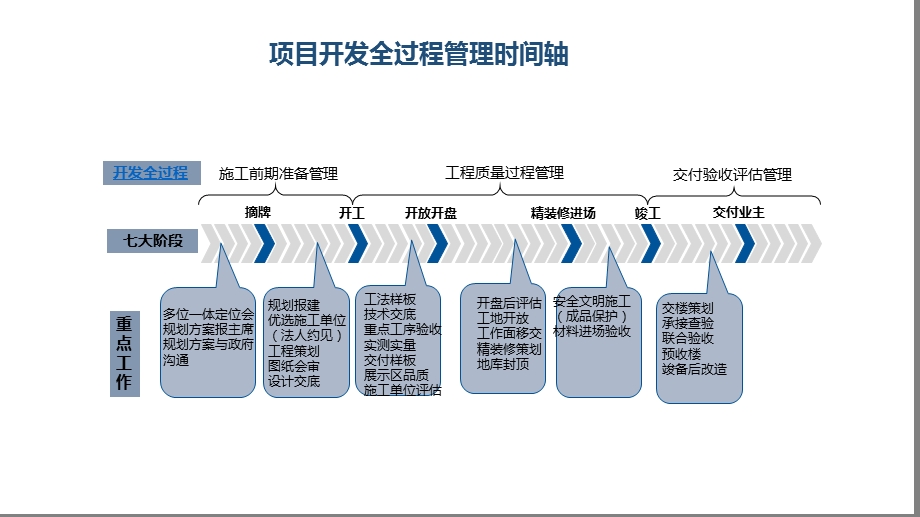 房地产项目开发流程简述(培训ppt课件).pptx_第3页