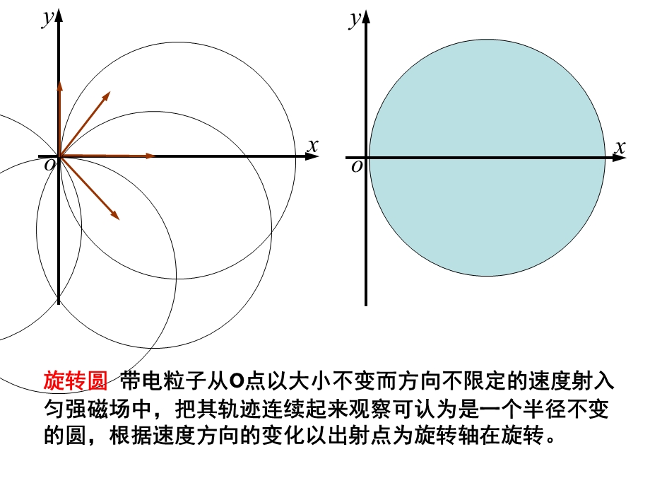 巧用动态圆分析带电粒子在磁场中的运动课件.ppt_第3页