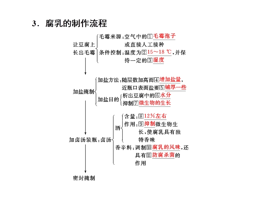 生物人教版选修1ppt课件专题1 2 腐乳的制作.ppt_第3页