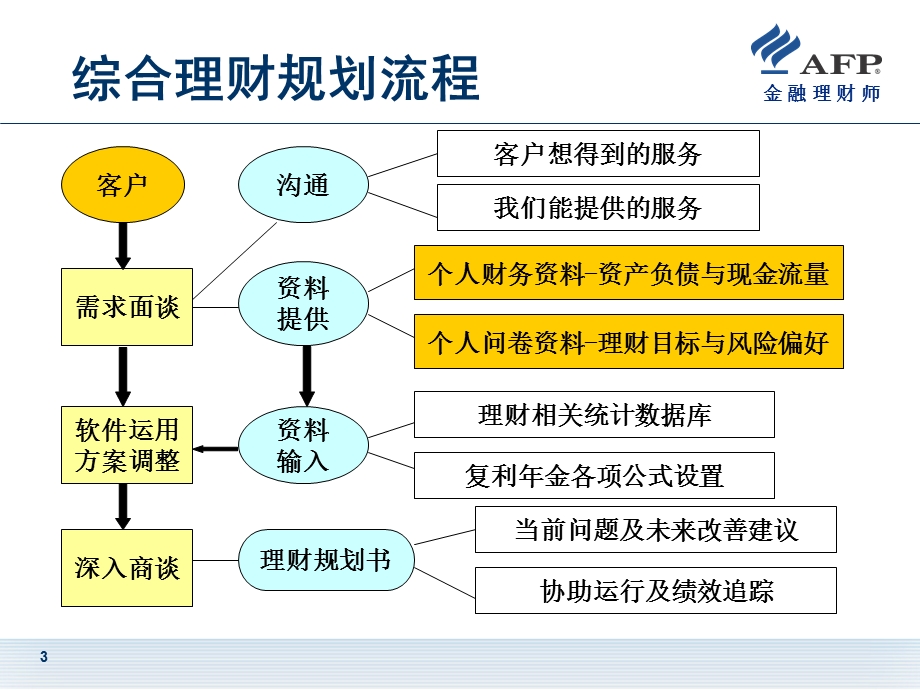 理财规划软件案例示范课件.ppt_第3页