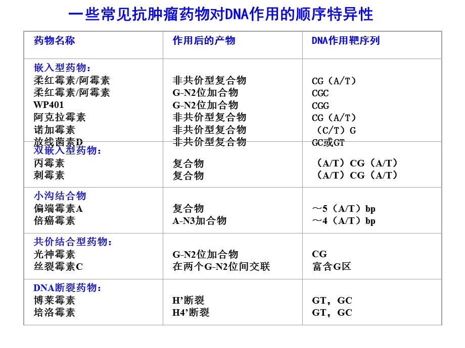 微生物药物学第七章抗肿瘤抗生素课件.ppt_第2页