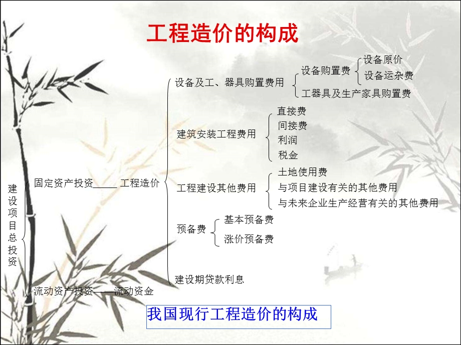 建设工程造价构成 课件.ppt_第3页