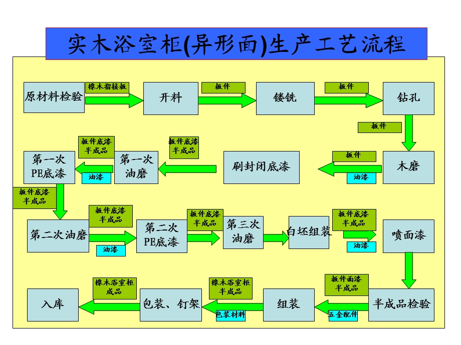 浴室柜生产工艺流程课件.ppt_第1页