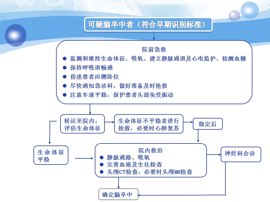 急性脑卒中抢救流程课件.ppt_第2页