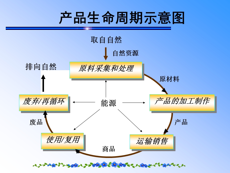 生命周期评价解析课件.ppt_第3页