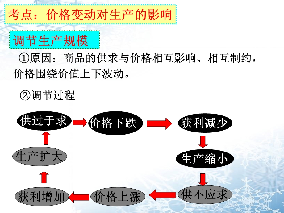 需求曲线与供给曲线专题突破课件.ppt_第3页