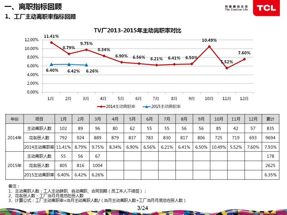 控制员工离职率课件.ppt_第3页