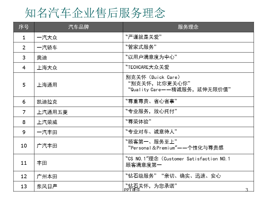 汽车维修接待流程课件.ppt_第3页