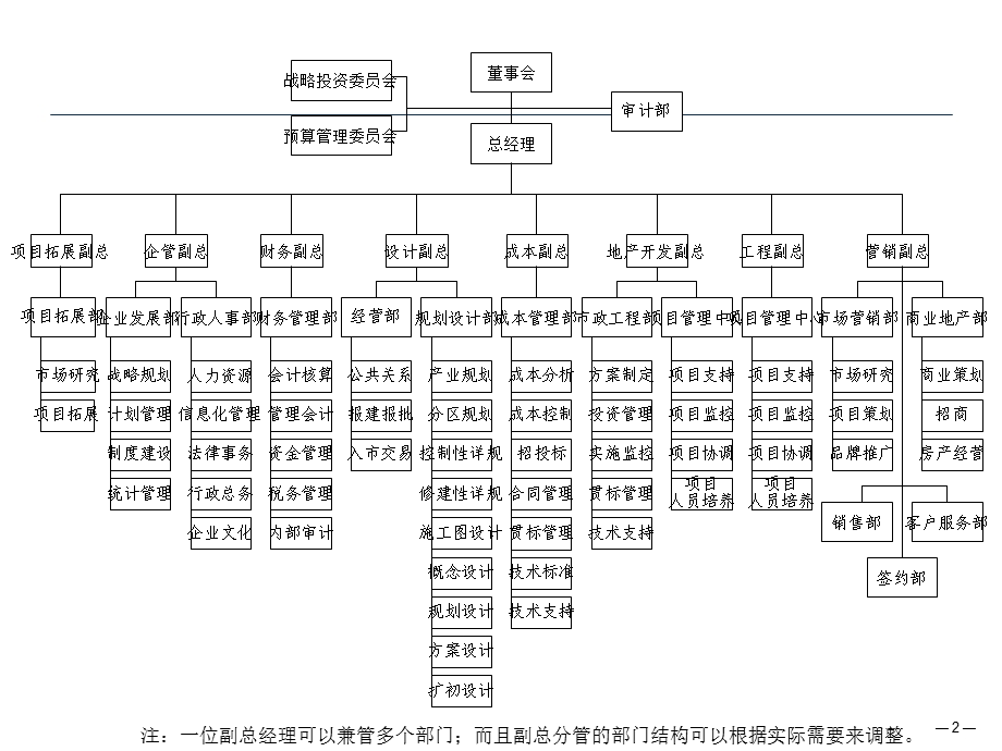 房地产公司管理模式与组织结构设计报告课件.ppt_第2页