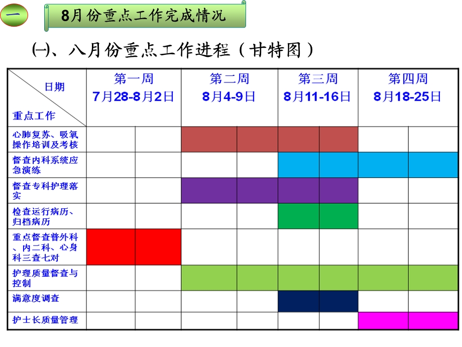 护理部工作总结课件.ppt_第3页