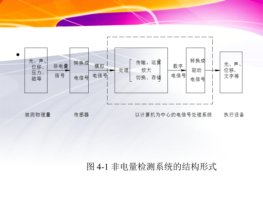 机电一体化检测系统课件.ppt_第3页