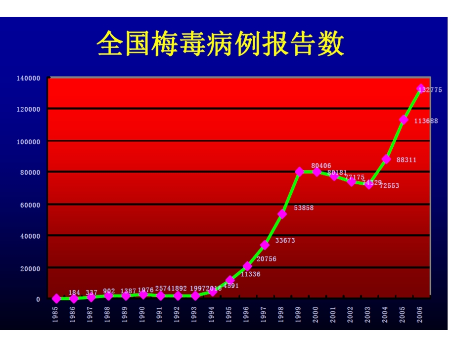 梅毒实验检查 cl课件.ppt_第2页