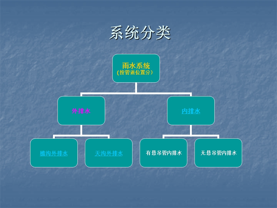 雨水排水系统课件.ppt_第2页