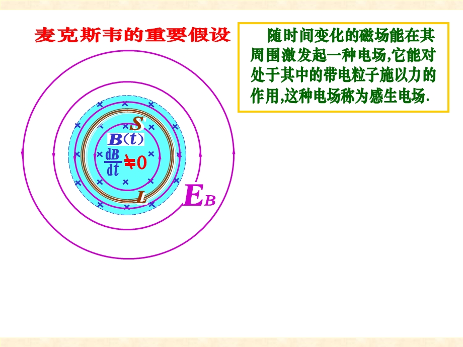 感生电动势感生电场课件.ppt_第3页