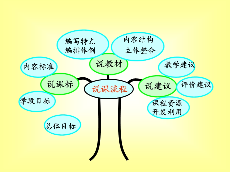 巩洪亮三说ppt课件.ppt_第2页