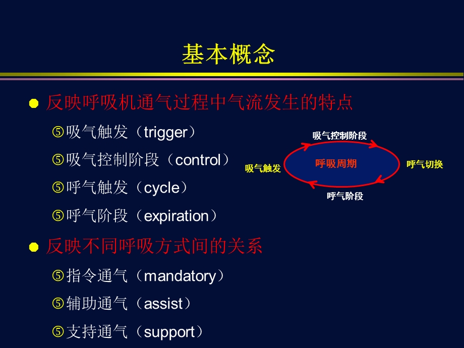 机械通气模式及工作原理课件.ppt_第2页