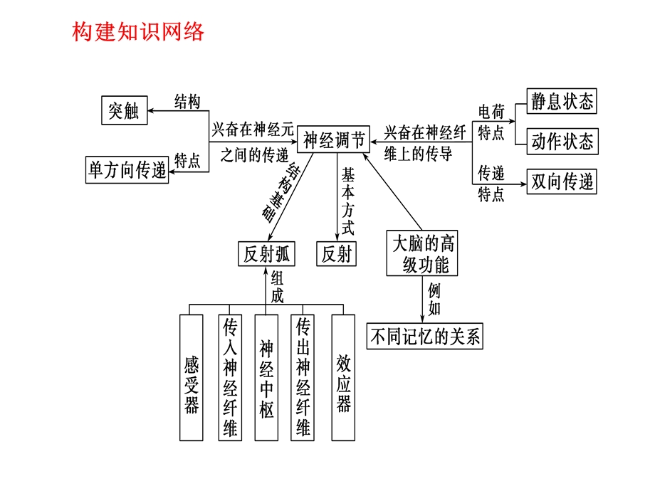 必修三第二章复习ppt课件.ppt_第1页