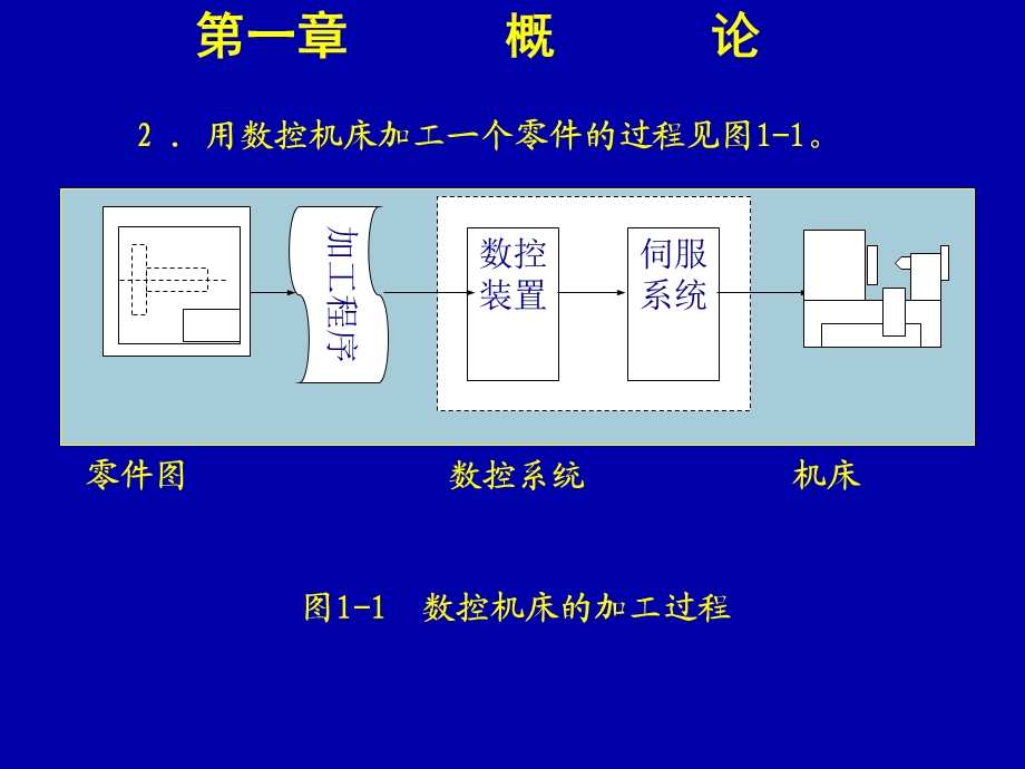 数控技术 第一章概论课件.ppt_第3页