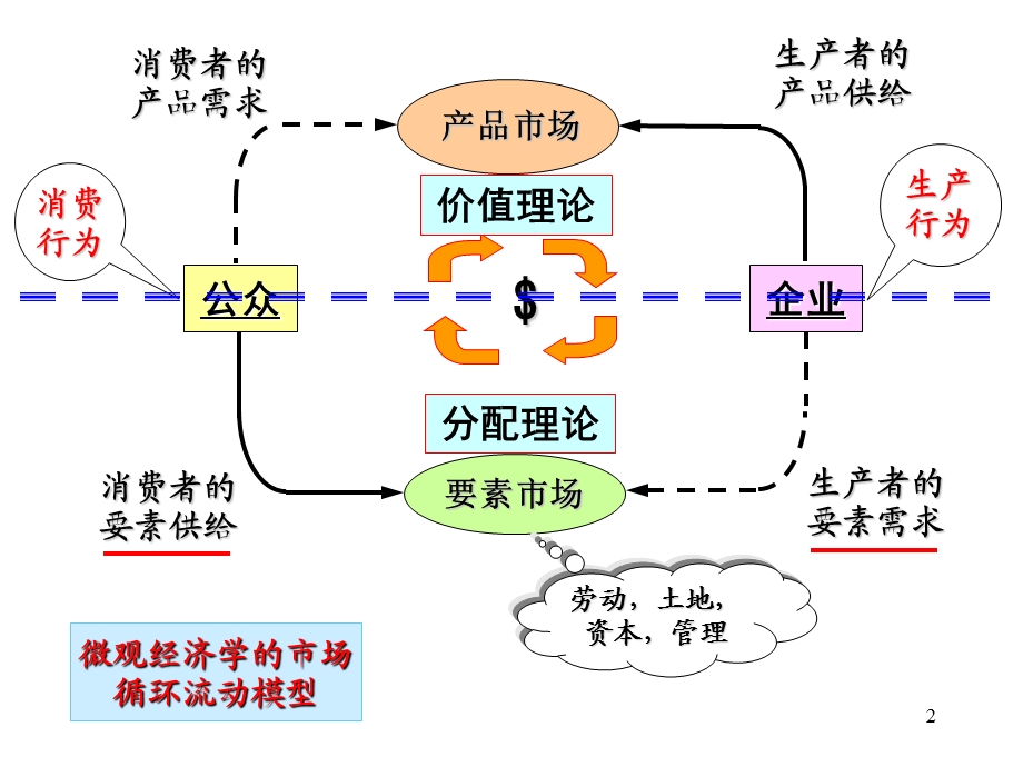 微观经济学第0809章课件.ppt_第2页