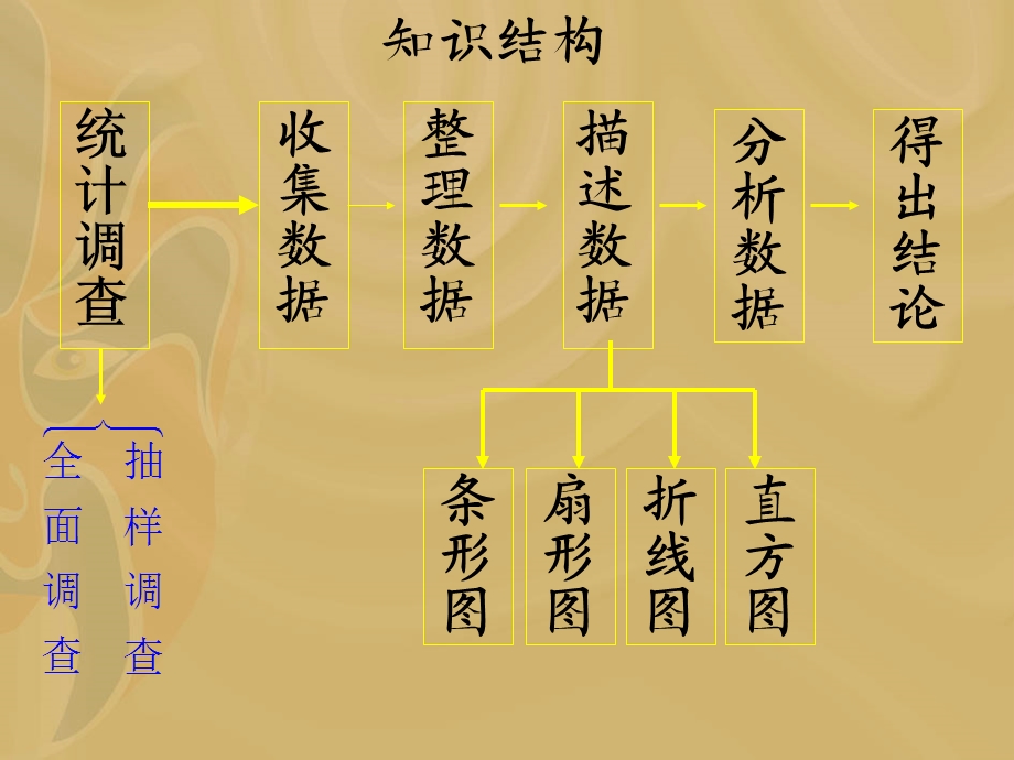 新人教版七年级下期末总复习 （第10章数据的分析整理与描述）ppt课件.ppt_第2页