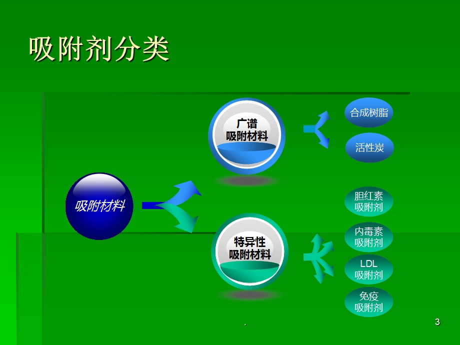 血液灌流课件.ppt_第3页