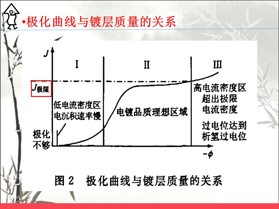 极化曲线在电镀中的应用课件.ppt_第3页