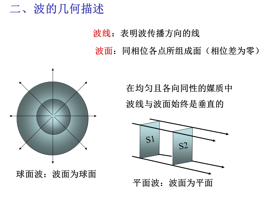 波动的基本概念课件.ppt_第3页