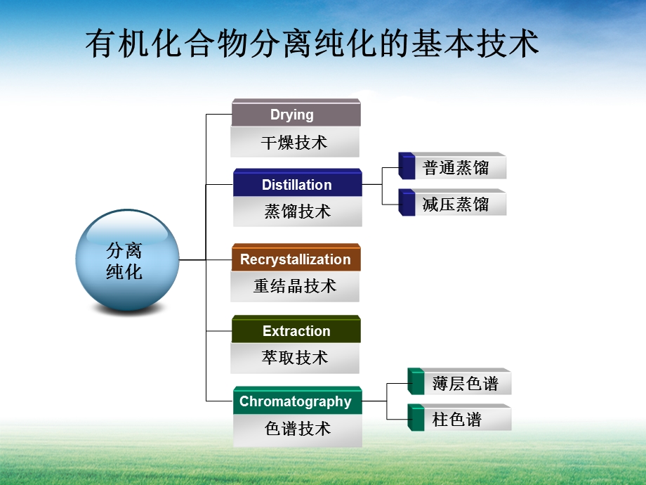 有机合成的纯化与分离课件.ppt_第2页