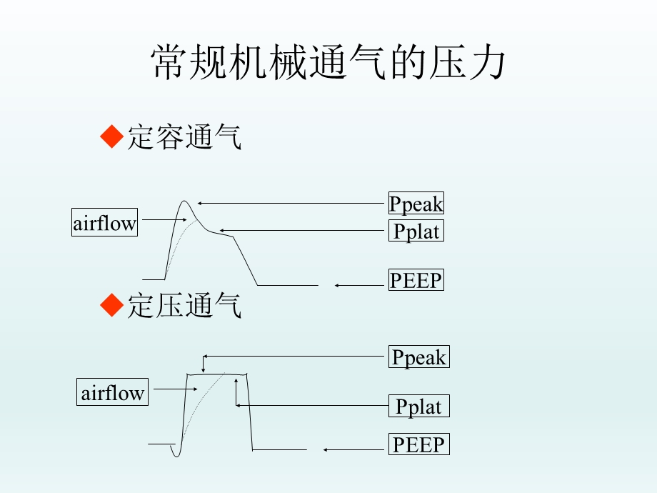 机械通气参数设置课件.ppt_第2页