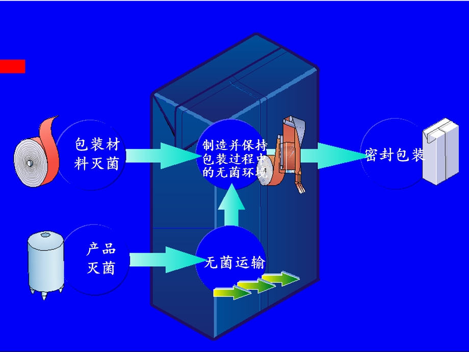 无菌包装原理课件.ppt_第2页