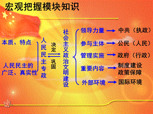 必修二《政治生活》第一单元复习ppt课件.ppt